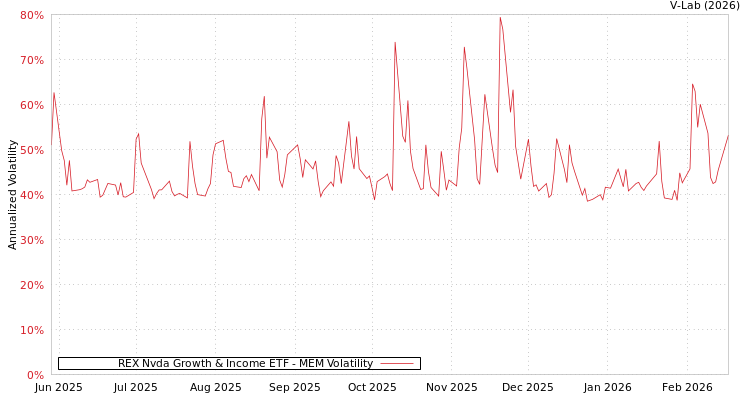 graph of REX Nvda Growth & Income ETF MEM