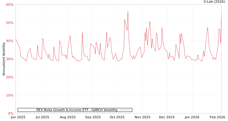 graph of REX Nvda Growth & Income ETF GARCH