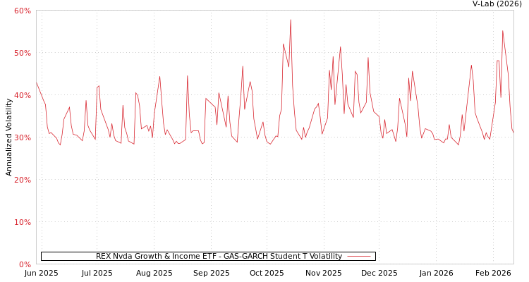 graph of REX Nvda Growth & Income ETF GAS-GARCH-T