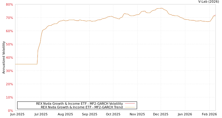 graph of REX Nvda Growth & Income ETF MF2-GARCH