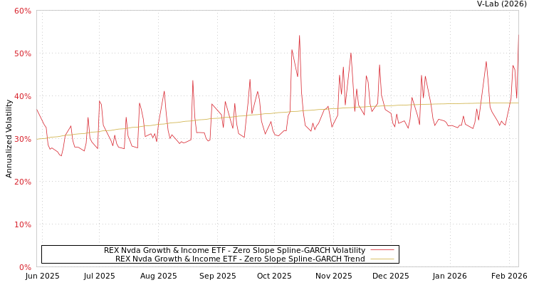 graph of REX Nvda Growth & Income ETF S0GARCH