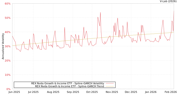 graph of REX Nvda Growth & Income ETF SGARCH