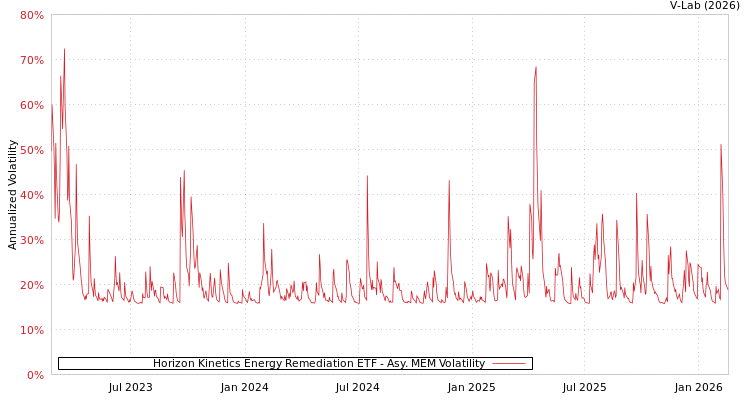 graph of Horizon Kinetics Energy Remediation ETF AMEM