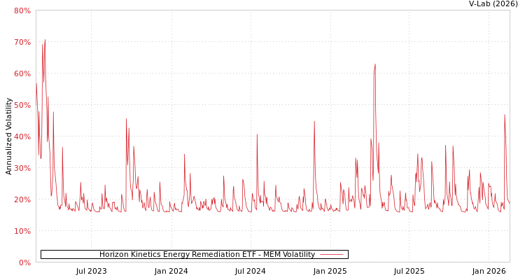 graph of Horizon Kinetics Energy Remediation ETF MEM