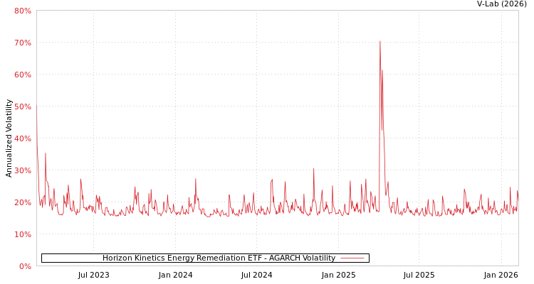 graph of Horizon Kinetics Energy Remediation ETF AGARCH