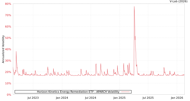 graph of Horizon Kinetics Energy Remediation ETF APARCH