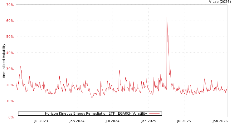 graph of Horizon Kinetics Energy Remediation ETF EGARCH