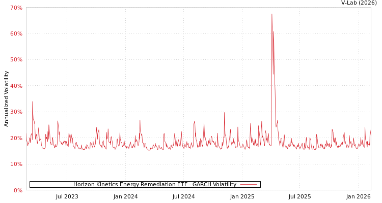 graph of Horizon Kinetics Energy Remediation ETF GARCH