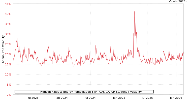 graph of Horizon Kinetics Energy Remediation ETF GAS-GARCH-T