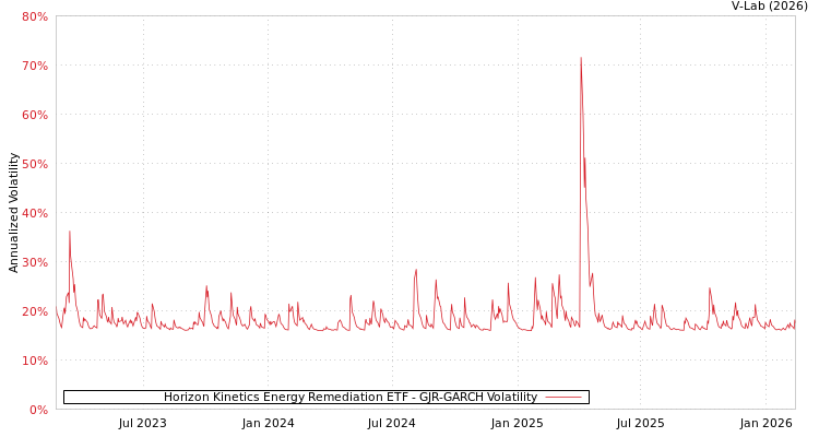 graph of Horizon Kinetics Energy Remediation ETF GJR-GARCH
