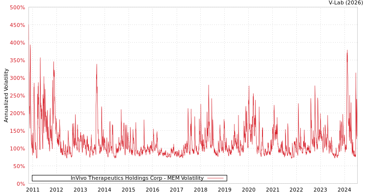 graph of InVivo Therapeutics Holdings Corp MEM