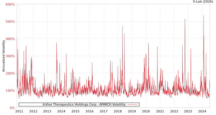 graph of InVivo Therapeutics Holdings Corp APARCH
