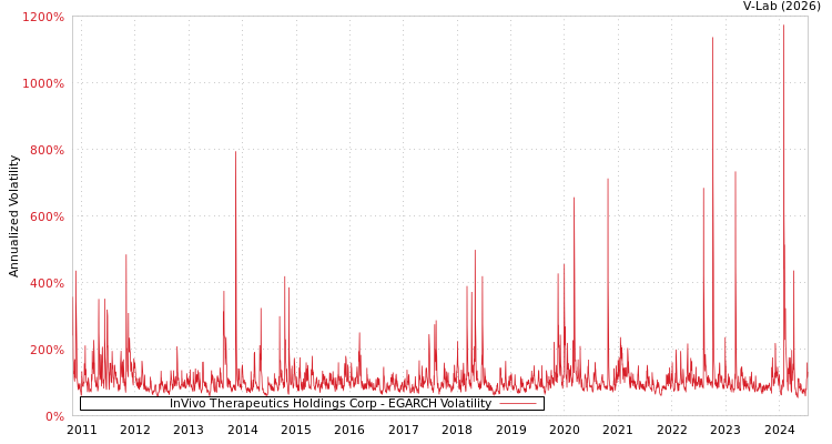 graph of InVivo Therapeutics Holdings Corp EGARCH