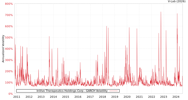 graph of InVivo Therapeutics Holdings Corp GARCH