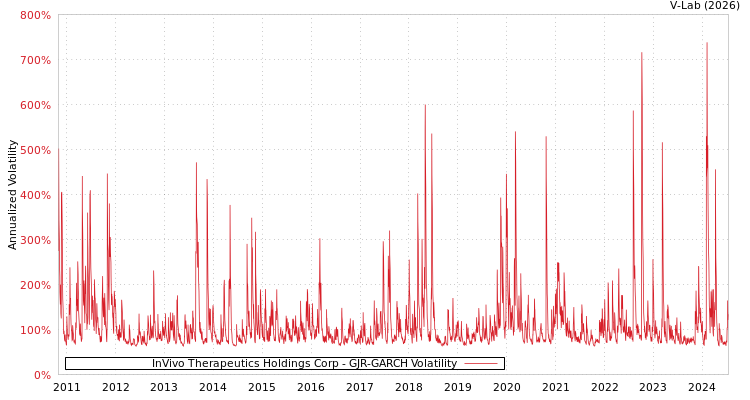 graph of InVivo Therapeutics Holdings Corp GJR-GARCH