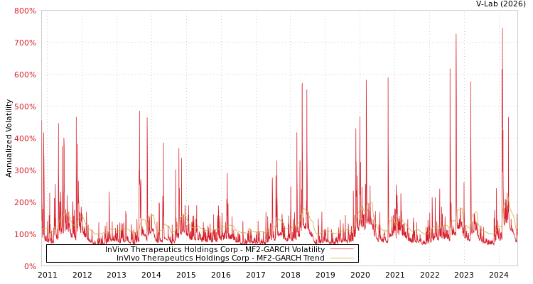 graph of InVivo Therapeutics Holdings Corp MF2-GARCH