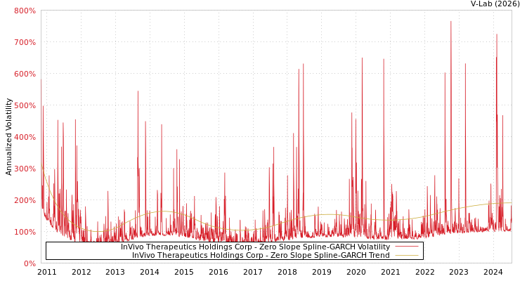 graph of InVivo Therapeutics Holdings Corp S0GARCH