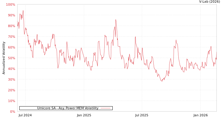 graph of Umicore SA APMEM
