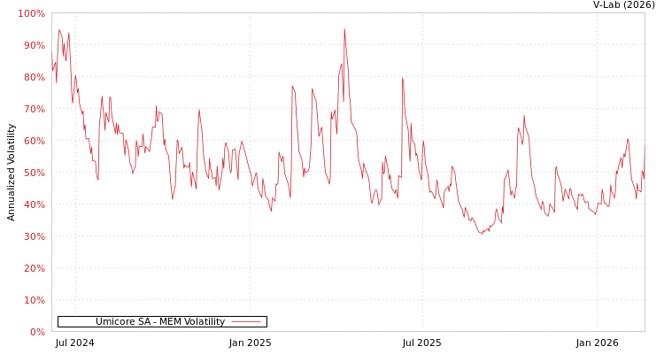 graph of Umicore SA MEM
