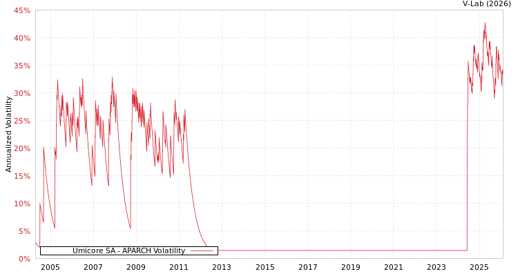 graph of Umicore SA APARCH