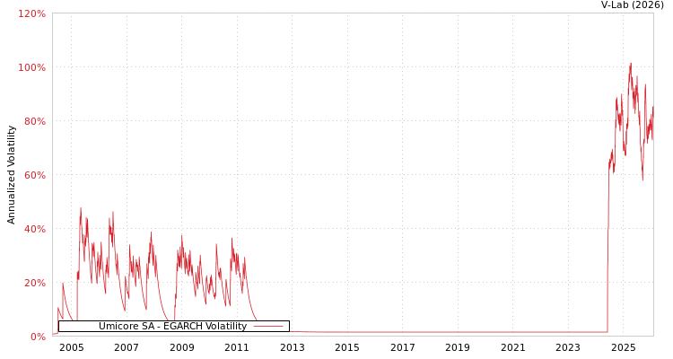 graph of Umicore SA EGARCH