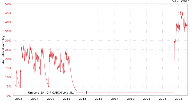 graph of Umicore SA GJR-GARCH
