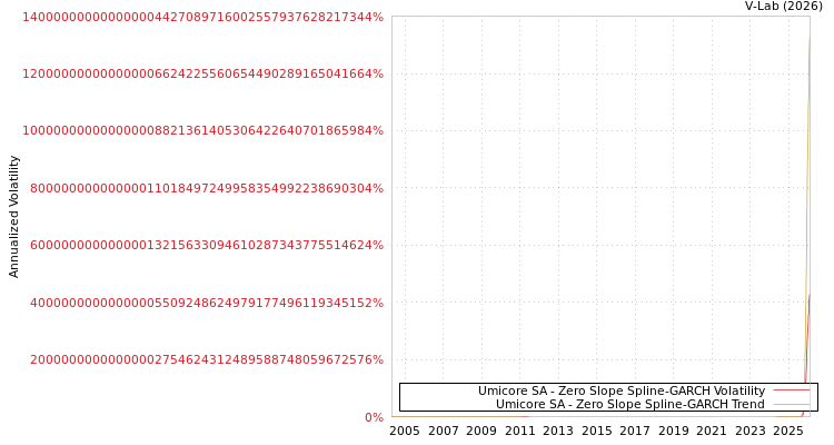 graph of Umicore SA S0GARCH