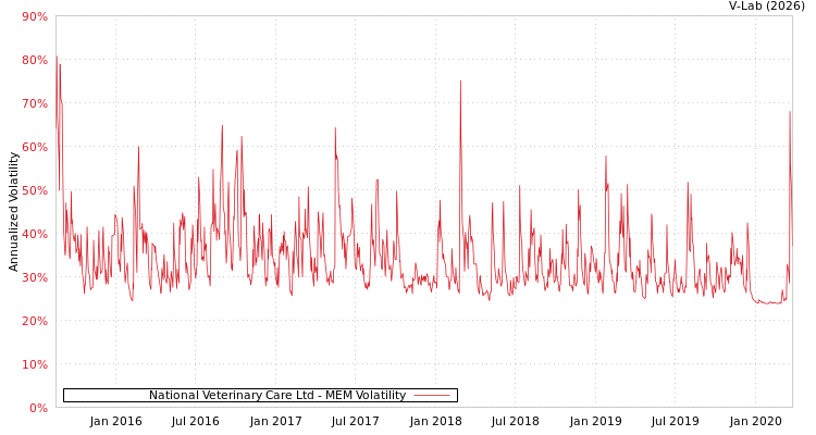 graph of National Veterinary Care Ltd MEM