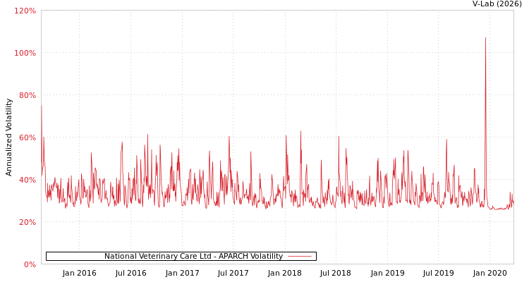 graph of National Veterinary Care Ltd APARCH
