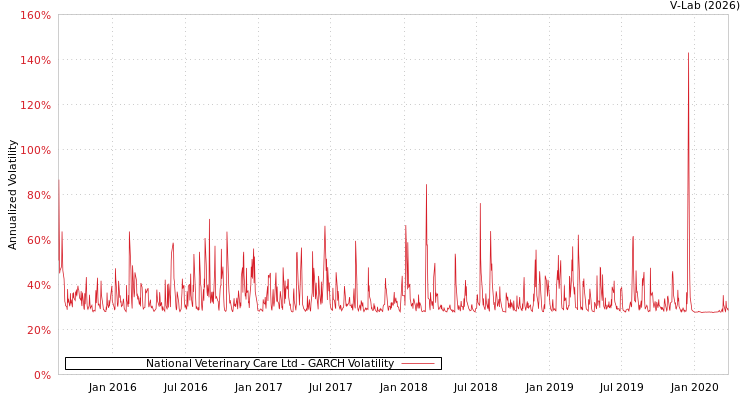 graph of National Veterinary Care Ltd GARCH