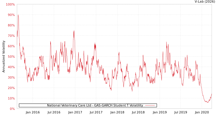 graph of National Veterinary Care Ltd GAS-GARCH-T
