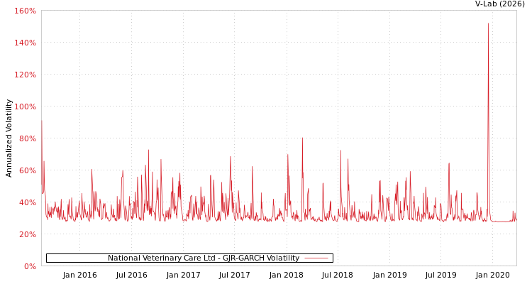 graph of National Veterinary Care Ltd GJR-GARCH
