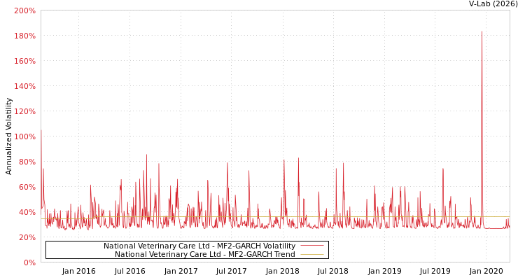 graph of National Veterinary Care Ltd MF2-GARCH