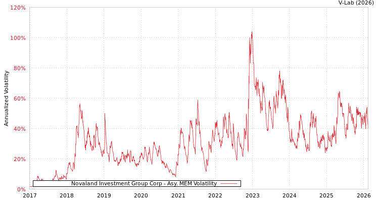 graph of Novaland Investment Group Corp AMEM