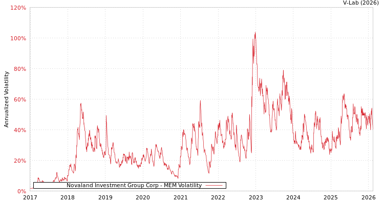 graph of Novaland Investment Group Corp MEM