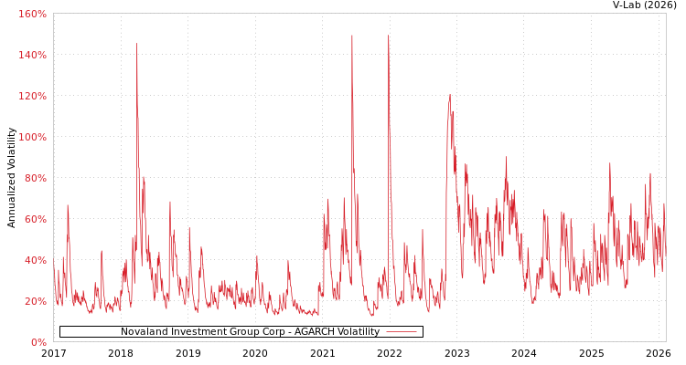 graph of Novaland Investment Group Corp AGARCH