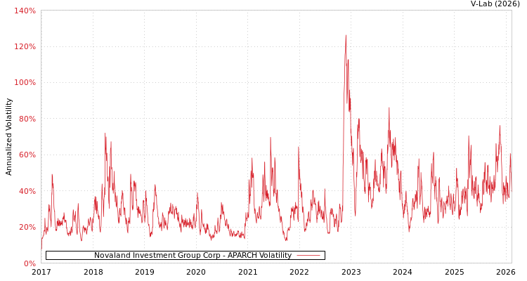 graph of Novaland Investment Group Corp APARCH