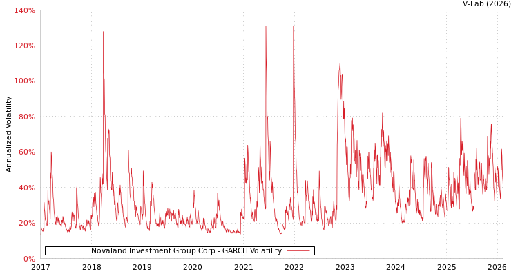 graph of Novaland Investment Group Corp GARCH