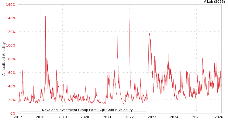 graph of Novaland Investment Group Corp GJR-GARCH