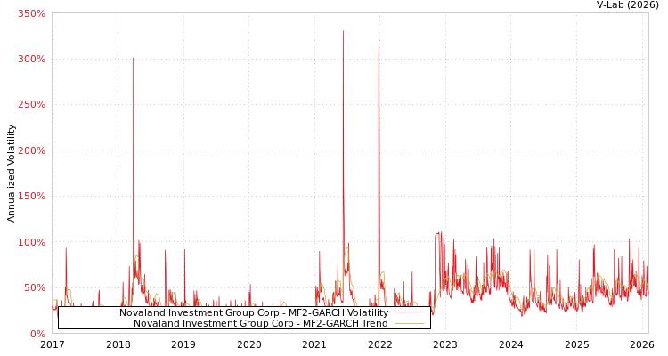 graph of Novaland Investment Group Corp MF2-GARCH