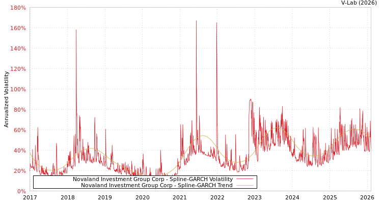 graph of Novaland Investment Group Corp SGARCH