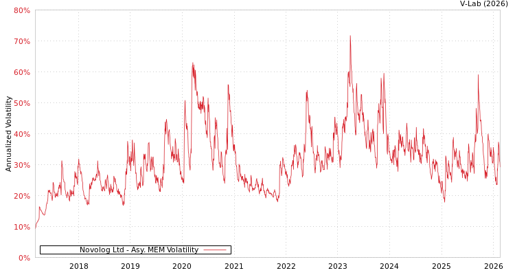 graph of Novolog Ltd AMEM