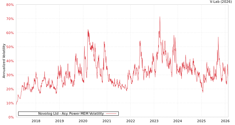 graph of Novolog Ltd APMEM