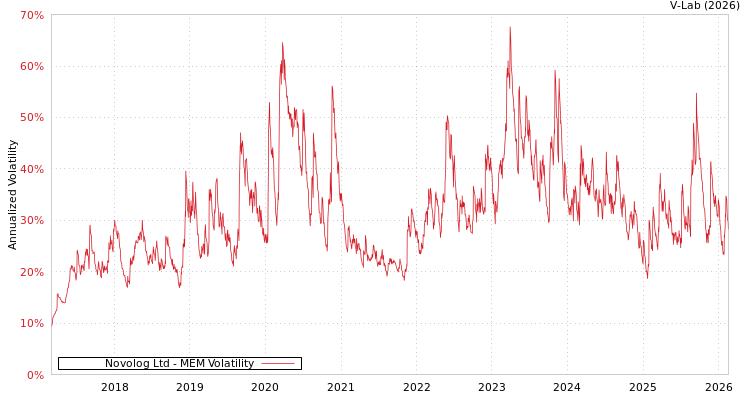 graph of Novolog Ltd MEM