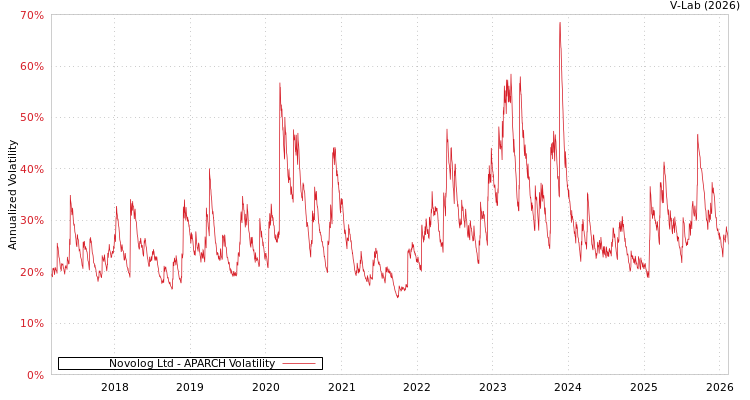 graph of Novolog Ltd APARCH