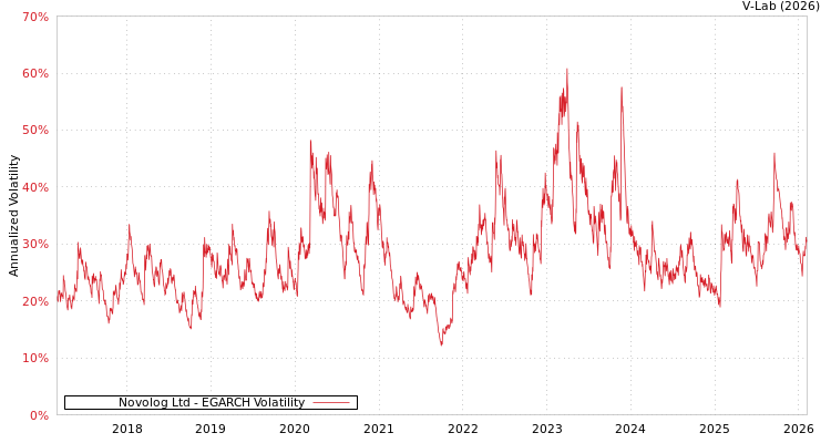 graph of Novolog Ltd EGARCH