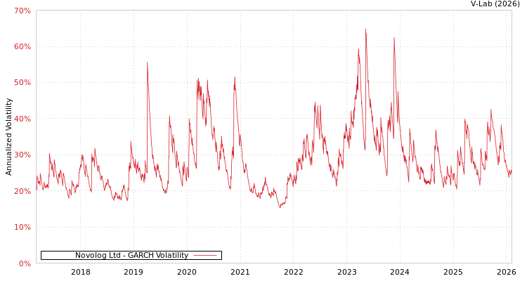 graph of Novolog Ltd GARCH