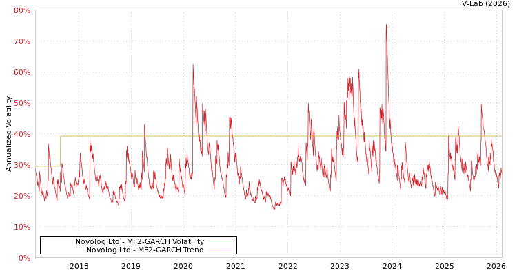 graph of Novolog Ltd MF2-GARCH