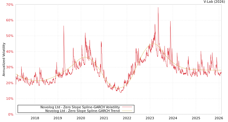 graph of Novolog Ltd S0GARCH