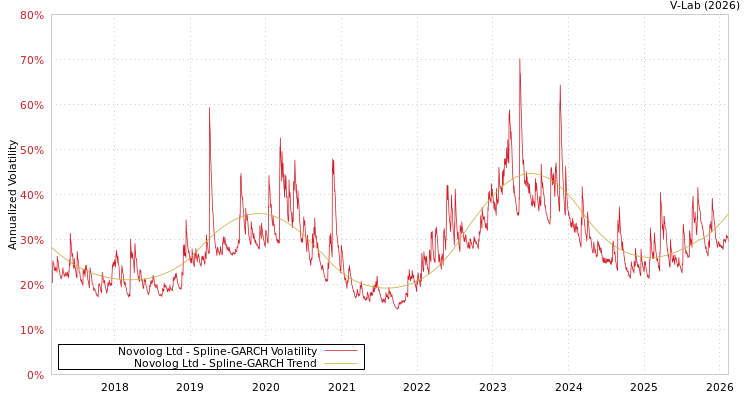 graph of Novolog Ltd SGARCH